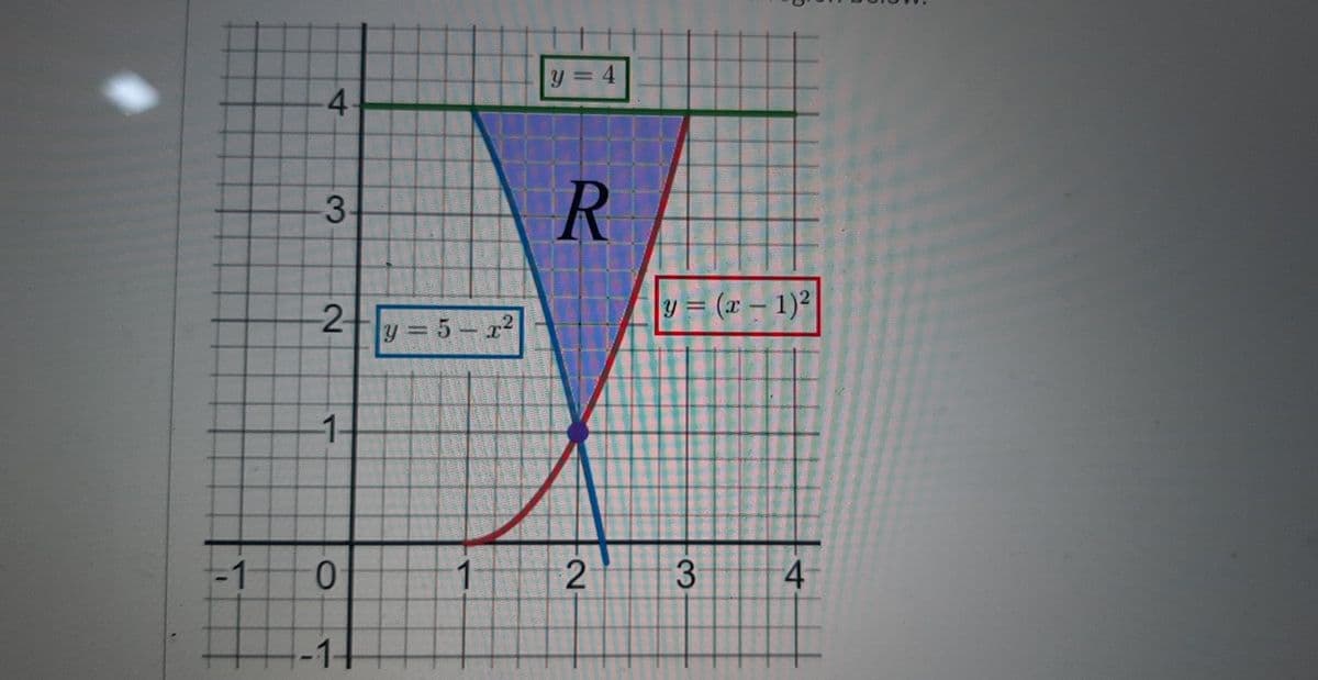 -1
4
3
2
-1-
0
-1
y=5-x²
1
y = 4
R
-2
y=(x-1)²
3
4