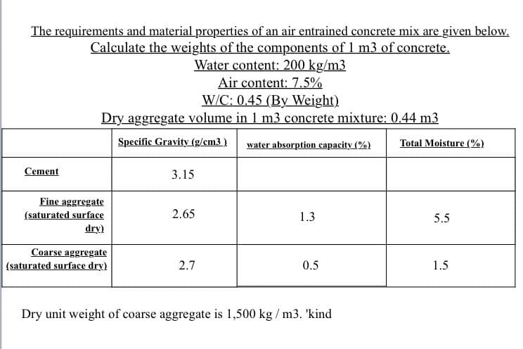 The requirements and material properties of an air entrained concrete mix are given below.
Calculate the weights of the components of 1 m3 of concrete.
Water content: 200 kg/m3
Air content: 7.5%
W/C: 0.45 (By Weight).
Dry aggregate volume in 1 m3 concrete mixture: 0.44 m3
Specific Gravity (g/em3 )
water absorption capacity (%)
Total Moisture (%)
Cement
3.15
Fine aggregate
(saturated surface
dry)
2.65
1.3
5.5
Coarse aggregate
(saturated surface dry)
2.7
0.5
1.5
Dry unit weight of coarse aggregate is 1,500 kg / m3. 'kind
