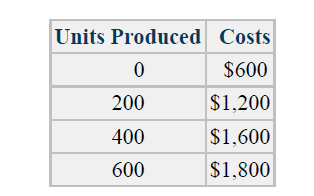 Units Produced Costs
$600
200
$1,200
400
$1,600
600
$1,800
