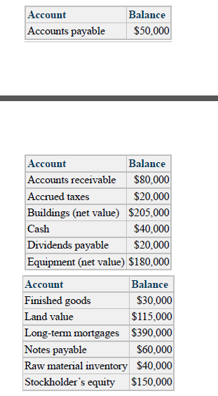 Account
Balance
Accounts payable
$50,000
Account
Balance
Accounts receivable
$80,000
Accrued taxes
$20,000
Buildings (net value) $205,000
Cash
$40,000
Dividends payable
Equipment (net value) $180,000
$20,000
Account
Balance
Finished goods
$30,000
Land value
$115,000
Long-term mortgages $390,000
Notes payable
$60,000
Raw material inventory $40,000
Stockholder's equity
$150,000
