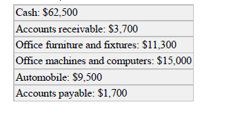 Cash: $62,500
Accounts receivable: $3,700
Office furniture and fixtures: $11,300
Office machines and computers: $15,000
Automobile: $9,500
Accounts payable: $1,700
