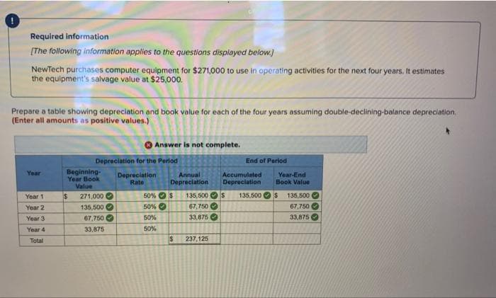 Required information
[The following information applies to the questions displayed below.]
NewTech purchases computer equipment for $271,000 to use in operating activities for the next four years. It estimates
the equipment's salvage value at $25,000.
Prepare a table showing depreciation and book value for each of the four years assuming double-declining-balance depreciation.
(Enter all amounts as positive values.)
Year
Year 1
Year 2
Year 3
Year 4
Total
Beginning-
Year Book
Value
$
Depreciation for the Period
Depreciation
Rate
Answer is not complete.
271,000
135,500
67,750
33,875
Annual
Depreciation
50% $ 135,500
50%
67,750
33,875
50%
50%
$ 237,125
End of Period
Accumulated
Depreciation
$ 135,500
Year-End
Book Value
$
135,500
67,750
33,875