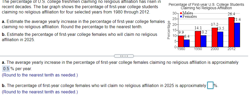The percentage of U.S. college freshmen claiming no religious affiliation has risen in
recent decades. The bar graph shows the percentage of first-year college students
claiming no religious affiliation for four selected years from 1980 through 2012.
Percentage of First-year U.S. College Students
Claiming No Religious Affiliation
30,Males
Females
25-
26.4
1.4
a. Estimate the average yearly increase in the percentage of first-year college females
claiming no religious affiliation. Round the percentage to the nearest tenth.
20-
17.2
14.1
13.5
15-
9.9
10-
10.2
b. Estimate the percentage of first-year college females who will claim no religious
16.4
5-
affiliation in 2025.
01980
1990
2000
2012
.....
a. The average yearly increase in the percentage of first-year college females claiming no religious affiliation is approximately
0.5 % per year.
(Round to the nearest tenth as needed.)
b. The percentage of first-year college females who will claim no religious affiliation in 2025 is approximately
%.
(Round to the nearest tenth as needed.)
Percentage
