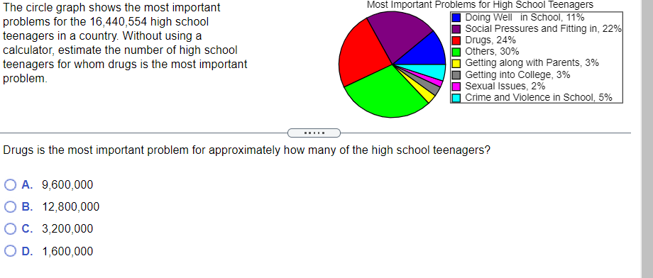 Most Important Problems for High School Teenagers
The circle graph shows the most important
problems for the 16,440,554 high school
teenagers in a country. Without using a
calculator, estimate the number of high school
teenagers for whom drugs is the most important
problem.
Doing Well in School, 11%
Social Pressures and Fitting in, 22%
Drugs, 24%
Others, 30%
Getting along with Parents, 3%
Getting into College, 3%
Sexual Issues, 2%
Crime and Violence in School, 5%
.....
Drugs is the most important problem for approximately how many of the high school teenagers?
O A. 9,600,000
B. 12,800,000
O C. 3,200,000
O D. 1,600,000
