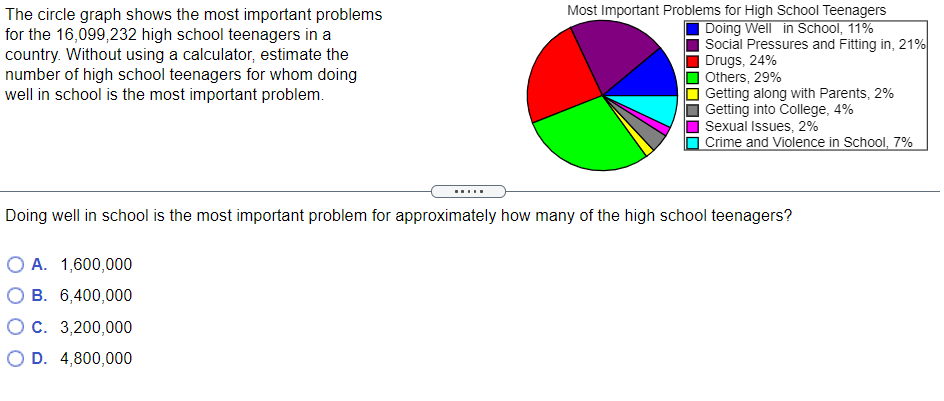 Most Important Problems for High School Teenagers
The circle graph shows the most important problems
for the 16,099,232 high school teenagers in a
country. Without using a calculator, estimate the
number of high school teenagers for whom doing
well in school is the most important problem.
Doing Well in School, 11%
Social Pressures and Fitting in, 21%
Drugs, 24%
Others, 29%
Getting along with Parents, 2%
Getting into College, 4%
Sexual Issues, 2%
Crime and Violence in School, 7%
Doing well in school is the most important problem for approximately how many of the high school teenagers?
O A. 1,600,000
B. 6,400,000
OC. 3,200,000
O D. 4,800,000
