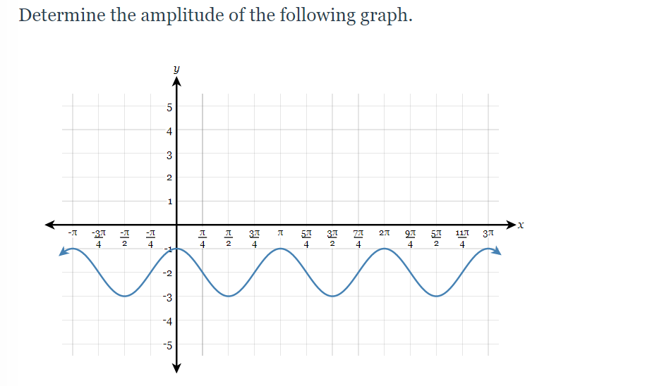 Determine the amplitude of the following graph.
5
4
3
2
1
-37
4
51 31
4
51
117
4
37
4
2
4
2
4
2
-2
-3
-4
-5
