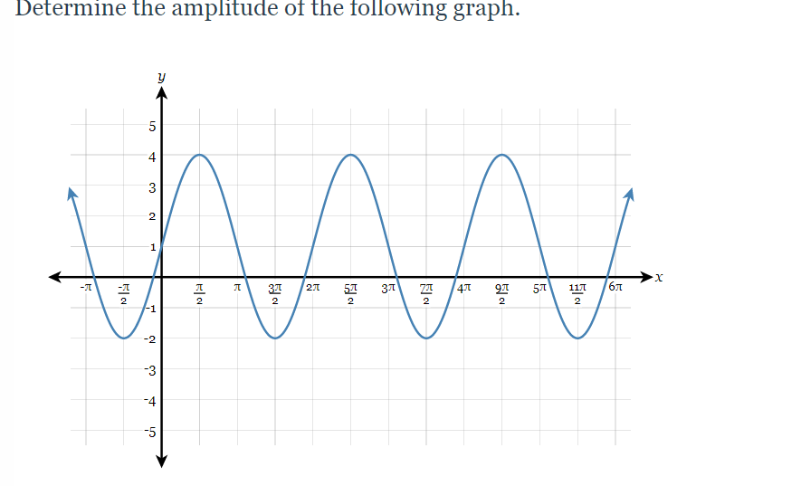 Determine the amplitude of the following graph.
5
4
3
2
1
37
97
57
бл
117
2
2
2
2
2
2
2
-1
-2
-3
-4
-5
