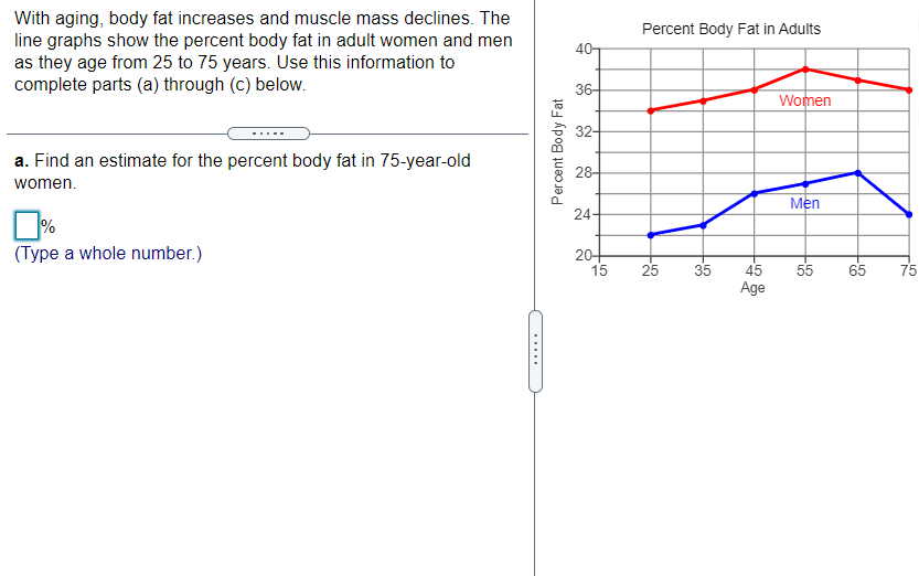 With aging, body fat increases and muscle mass declines. The
line graphs show the percent body fat in adult women and men
as they age from 25 to 75 years. Use this information to
complete parts (a) through (c) below.
Percent Body Fat in Adults
36-
Women
32-
....
a. Find an estimate for the percent body fat in 75-year-old
28-
women.
Men
24-
%
(Type a whole number.)
20-
15
55
25
35
45
Age
65
75
Percent Body Fat
