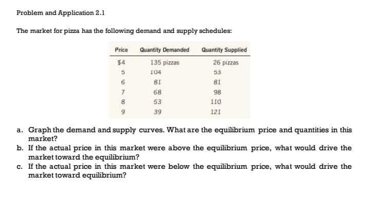 Problem and Application 2.1
The market for pizza has the following demand and supply schedules:
Price Quantity Demanded Quantity Supplied
$4
135 pizzas
26 pizzas
5.
104
53
6.
81
81
68
98
53
110
39
121
a. Graph the demand and supply curves. What are the equilibrium price and quantities in this
market?
b. If the actual price in this market were above the equilibrium price, what would drive the
market toward the equilibrium?
c. If the actual price in this market were below the equilibrium price, what would drive the
market toward equilibrium?
