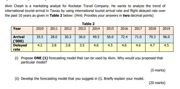 Alvin Cheah is a marketing analyst for Rockstar Travel Company. He wants to analyze the trend of
international tourist arrival in Tawau by using international tourist arrival rate and flight delayed rate over
the past 10 years as given in Table 2 below: (Hint: Provides your answers in two decimal points)
Table 2
Year
2010
2011
2012
2013
2014
2015
2016
2017
2018
2019
Arrival
35.5
28.0
30.3
36.0
49.5
56.0
72.4
71.0
79.3
96.0
C000)
Delayed
4.2
3.8
3.8
3.5
4.6
4.5
4.6
4.6
4.7
4.5
rate
(1) Propose ONE (1) forecasting model that can be used by Alvin. Why would you proposed that
particular model?
(5 marks)
(ii) Develop the forecasting model that you suggest in (i). Briefly explain your model.
(20 marks)
