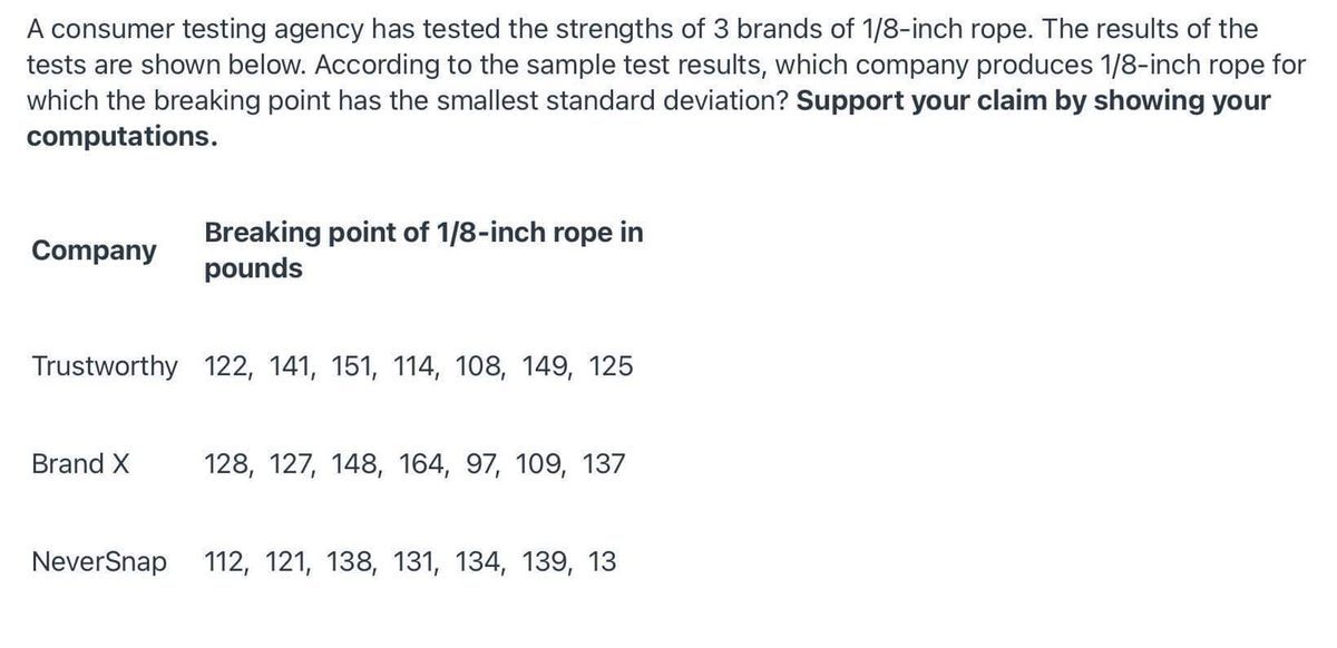 A consumer testing agency has tested the strengths of 3 brands of 1/8-inch rope. The results of the
tests are shown below. According to the sample test results, which company produces 1/8-inch rope for
which the breaking point has the smallest standard deviation? Support your claim by showing your
computations.
Breaking point of 1/8-inch rope in
pounds
Company
Trustworthy 122, 141, 151, 114, 108, 149, 125
Brand X
128, 127, 148, 164, 97, 109, 137
NeverSnap 112, 121, 138, 131, 134, 139, 13
