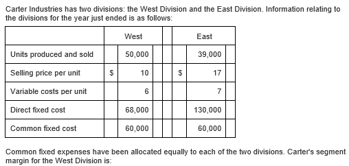 Carter Industries has two divisions: the West Division and the East Division. Information relating to
the divisions for the year just ended is as follows:
West
East
Units produced and sold
50,000
39,000
Selling price per unit
$
10
$
17
Variable costs per unit
6
7
Direct fixed cost
68,000
130,000
Common fixed cost
60,000
60,000
Common fixed expenses have been allocated equally to each of the two divisions. Carter's segment
margin for the West Division is:
