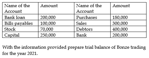 Name of the
Amount
Name of the
Amount
Account
Account
Purchases
Bank loan
Bills payables
Stock
Capital
200,000
180,000
Sales
300,000
400,000
200,000
100,000
70,000
250,000
Debtors
Bank
With the information provided prepare trial balance of Bonze trading
for the year 2021.
