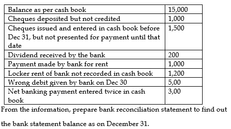 Balance as per cash book
Cheques deposited but not credited
Cheques issued and entered in cash book before 1,500
Dec 31, but not presented for payment until that
date
15,000
1,000
Dividend received by the bank
Payment made by bank for rent
200
1,000
Locker rent of bank not recorded in cash book
1,200
5,00
3,00
Wrong debit given by bank on Dec 30
Net banking payment entered twice in cash
book
From the information, prepare bank reconciliation statement to find out
the bank statement balance as on December 31.
