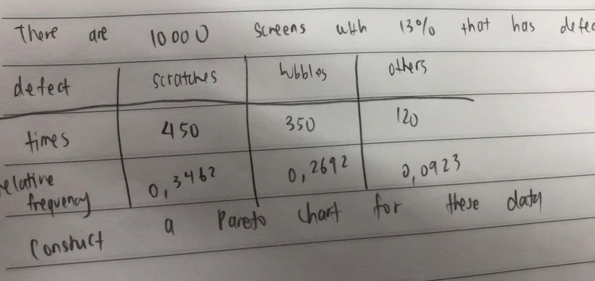 There
dre
10 00 0
Screens
uth
13% that has de fee
detect
Scratches
hubbles
others
times
450
350
120
relatine
frequency
2, 0923
these datey
0,3462
0,2692
Parefo chart for
Conshuct
