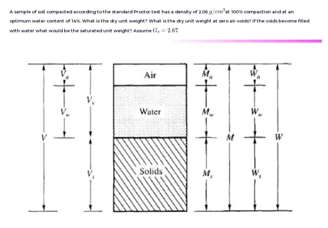 A sample of soil compacted according to the standard Proct or test has a density of 2.06 g/cm³ at 100% compaction and at an
optimum water content of 14%. What is the dry unit weight? What is the dry unit weight at zero air-voids? If the voids become filled
with water what would be the saturated unit weight? Assume Gs = 2.67
Air
Water
Solids
Ma
+
-
+
M
st