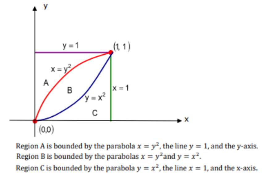 A
y=1
x=y²
B
y=x²
C
(1, 1)
X=1
X
(0,0)
Region A is bounded by the parabola x = y², the line y = 1, and the y-axis.
Region B is bounded by the parabolas x = y²and y = x².
Region C is bounded by the parabola y = x², the line x = 1, and the x-axis.