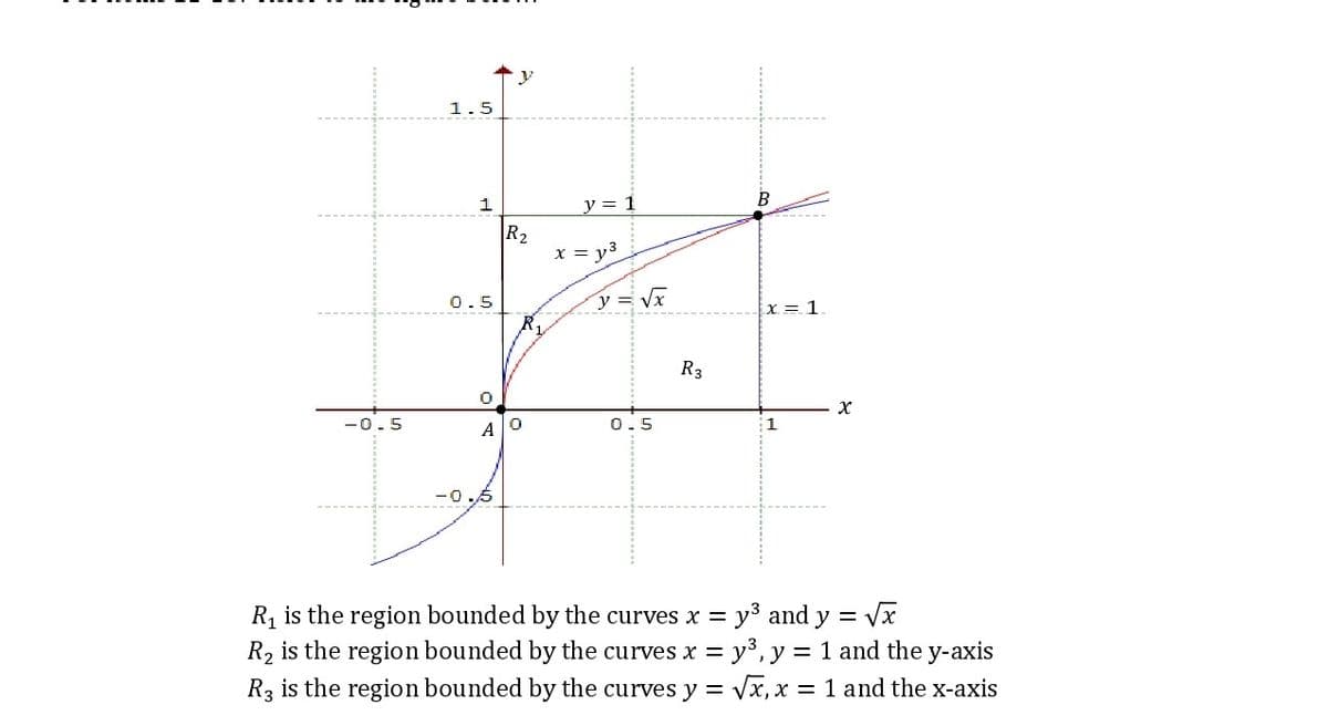 1.5
1
y
R₂
R
y = 1
0
x = y³
0.5
y = √x
x = 1
0
X
-0.5
A
0.5
1
R₁ is the region bounded by the curves x = y³ and y = √x
R₂ is the region bounded by the curves x = y³, y = 1 and the y-axis
R3 is the region bounded by the curves y = √√x, x = 1 and the x-axis
B
R3
