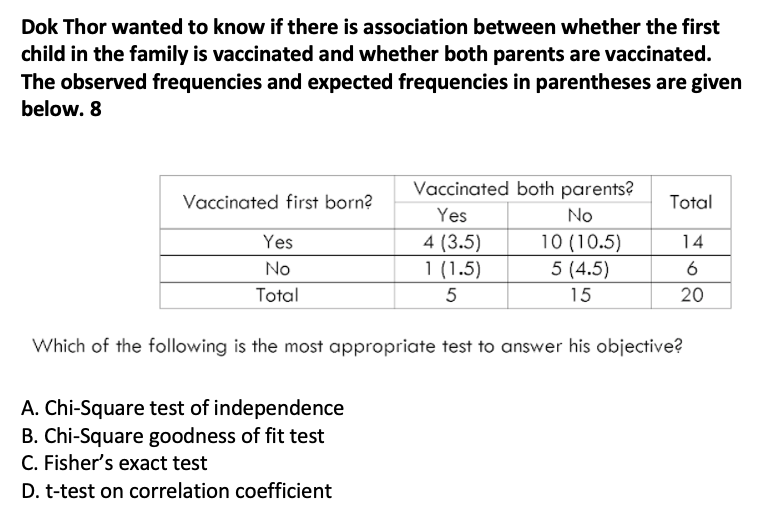 Dok Thor wanted to know if there is association between whether the first
child in the family is vaccinated and whether both parents are vaccinated.
The observed frequencies and expected frequencies in parentheses are given
below. 8
Vaccinated first born?
Yes
No
Total
Vaccinated both parents?
Yes
No
4 (3.5)
10 (10.5)
1 (1.5)
5 (4.5)
5
15
A. Chi-Square test of independence
B. Chi-Square goodness of fit test
C. Fisher's exact test
D. t-test on correlation coefficient
Total
14
6
20
Which of the following is the most appropriate test to answer his objective?