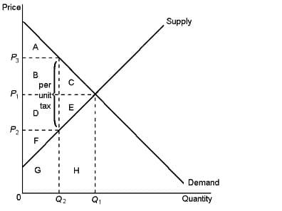 Price
Supply
A
P3
B
per
P,
--units
tax
D
P2
F
H.
Demand
Q2
Quantity
