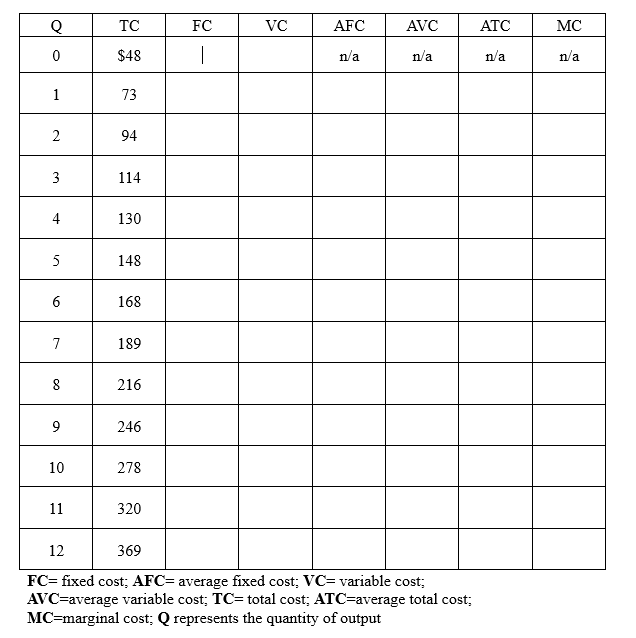 Q
0
1
2
3
4
5
6
7
8
9
10
11
TC
$48
73
94
114
130
148
168
189
216
246
278
320
FC
T
VC
AFC
n/a
AVC
n/a
12
369
FC= fixed cost; AFC= average fixed cost; VC= variable cost;
AVC=average variable cost; TC= total cost; ATC=average total cost;
MC=marginal cost; Q represents the quantity of output
ATC
n/a
MC
n/a