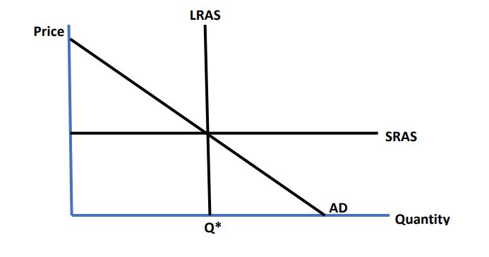 Price
LRAS
Q*
AD
SRAS
Quantity