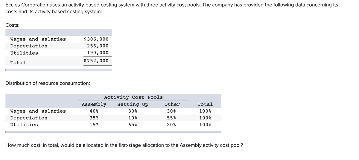 Eccles Corporation uses an activity-based costing system with three activity cost pools. The company has provided the following data concerning its
costs and its activity based costing system:
Costs:
Wages and salaries
$306,000
Depreciation
256,000
Utilities
190,000
Total
$752,000
Distribution of resource consumption:
Activity Cost Pools
Setting Up
Assembly
Other
Total
Wages and salaries
40%
30%
30%
100%
Depreciation
35%
10%
55%
100%
Utilities
15%
65%
20%
100%
How much cost, in total, would be allocated in the first-stage allocation to the Assembly activity cost pool?
