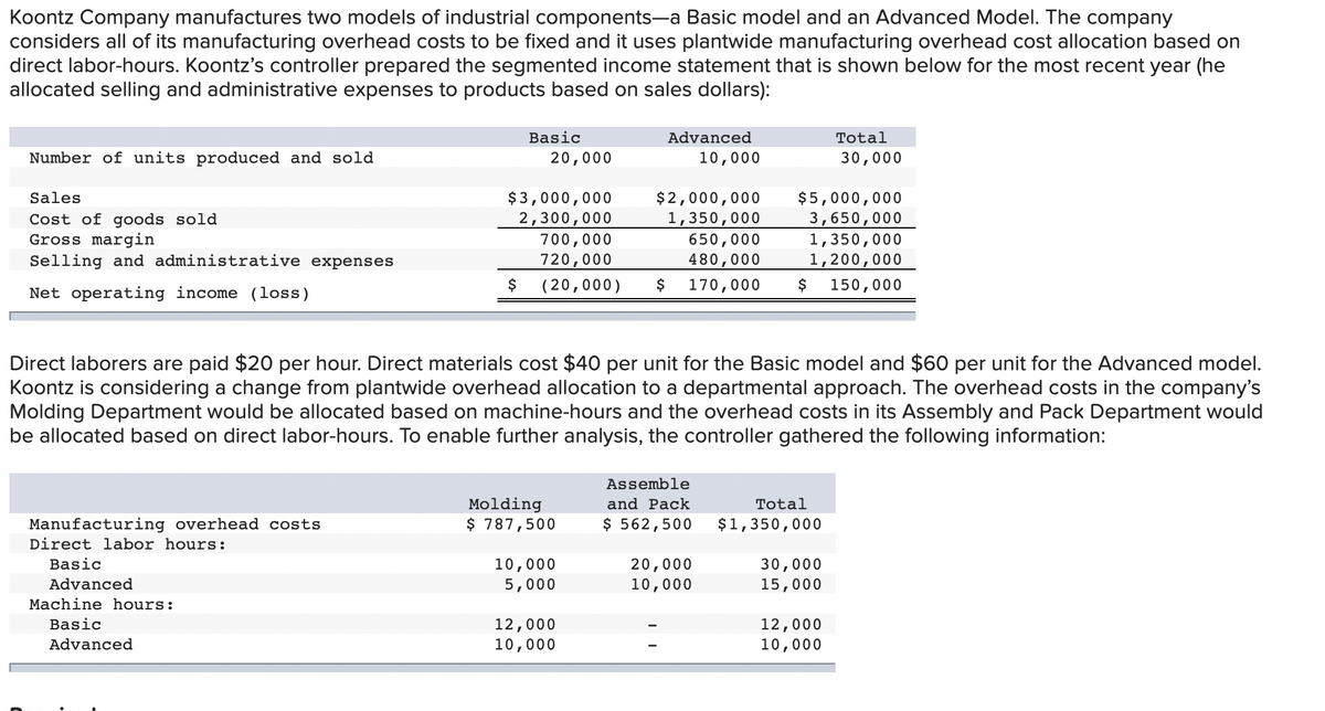 Koontz Company manufactures two models of industrial components-a Basic model and an Advanced Model. The company
considers all of its manufacturing overhead costs to be fixed and it uses plantwide manufacturing overhead cost allocation based on
direct labor-hours. Koontz's controller prepared the segmented income statement that is shown below for the most recent year (he
allocated selling and administrative expenses to products based on sales dollars):
Basic
Advanced
Total
Number of units produced and sold
20,000
10,000
30,000
$3,000,000
2,300,000
700,000
720,000
$2,000,000
1,350,000
650,000
480,000
$5,000,000
3,650,000
1,350,000
1,200,000
Sales
Cost of goods sold
Gross margin
Selling and administrative expenses
$
( 20,000)
$
170,000
$
150,000
Net operating income (loss)
Direct laborers are paid $20 per hour. Direct materials cost $40 per unit for the Basic model and $60 per unit for the Advanced model.
Koontz is considering a change from plantwide overhead allocation to a departmental approach. The overhead costs in the company's
Molding Department would be allocated based on machine-hours and the overhead costs in its Assembly and Pack Department would
be allocated based on direct labor-hours. To enable further analysis, the controller gathered the following information:
Assemble
Molding
$ 787,500
and Pack
Total
Manufacturing overhead costs
Direct labor hours:
$ 562,500
$1,350,000
30,000
15,000
Basic
10,000
5,000
20,000
10,000
Advanced
Machine hours:
12,000
10,000
Basic
12,000
10,000
Advanced
