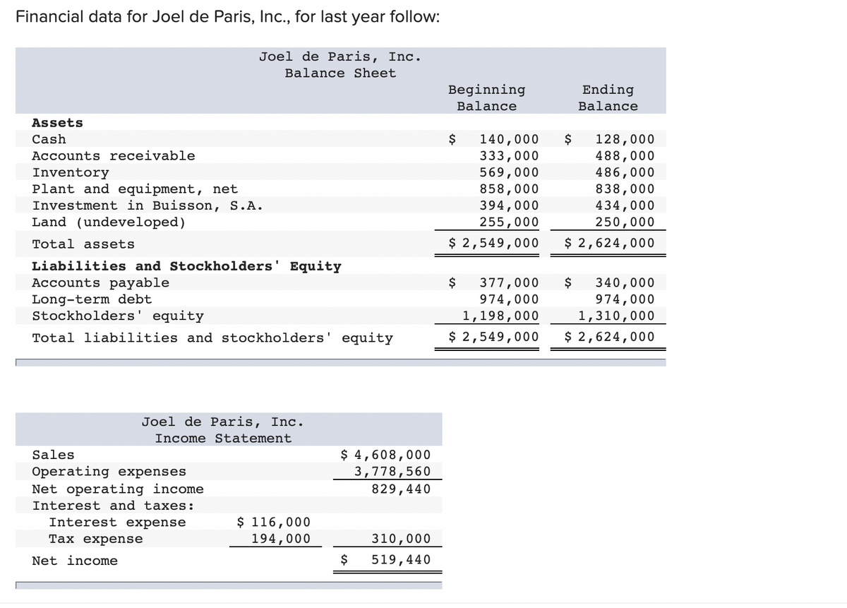 Financial data for Joel de Paris, Inc., for last year follow:
Joel de Paris, Inc.
Balance Sheet
Beginning
Ending
Balance
Balance
Assets
140,000
333,000
569,000
858,000
394,000
Cash
$
$
128,000
488,000
486,000
838,000
434,000
Accounts receivable
Inventory
Plant and equipment, net
Investment in Buisson, S.A.
Land (undeveloped)
255,000
$ 2,549,000
250,000
$ 2,624,000
Total assets
Liabilities and Stockholders' Equity
Accounts payable
Long-term debt
Stockholders' equity
$
377,000
$
340,000
974,000
974,000
1,198,000
$ 2,549,000
1,310,000
Total liabilities and stockholders' equity
$ 2,624,000
Joel de Paris, Inc.
Income Statement
$ 4,608,000
3,778,560
829,440
Sales
Operating expenses
Net operating income
Interest and taxes:
Interest expense
$ 116,000
194,000
Тах еxpense
310,000
Net income
$
519,440
