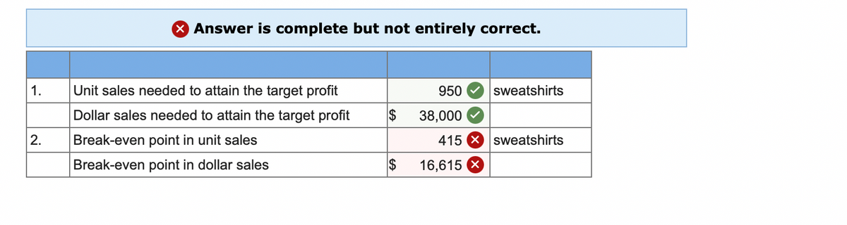 X Answer is complete but not entirely correct.
1.
Unit sales needed to attain the target profit
950
sweatshirts
Dollar sales needed to attain the target profit
$
38,000
2.
Break-even point in unit sales
415 X sweatshirts
Break-even point in dollar sales
2$
16,615 X
