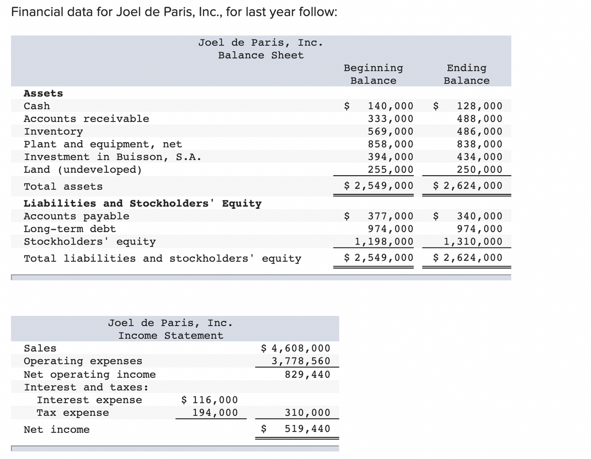 Financial data for Joel de Paris, Inc., for last year follow:
Joel de Paris, Inc.
Balance Sheet
Beginning
Ending
Balance
Balance
Assets
140,000
333,000
569,000
858,000
394,000
$
128,000
488,000
486,000
838,000
434,000
Cash
$
Accounts receivable
Inventory
Plant and equipment, net
Investment in Buisson, S.A.
Land (undeveloped)
250,000
$ 2,624,000
255,000
Total assets
$ 2,549,000
Liabilities and Stockholders' Equity
Accounts payable
Long-term debt
Stockholders' equity
$
377,000
$
340,000
974,000
974,000
1,198,000
1,310,000
Total liabilities and stockholders' equity
$ 2,549,000
$ 2,624,000
Joel de Paris, Inc.
Income Statement
$ 4,608,000
3,778,560
829,440
Sales
Operating expenses
Net operating income
Interest and taxes:
$ 116,000
194,000
Interest expense
Тах ехpense
310,000
Net income
$
519,440

