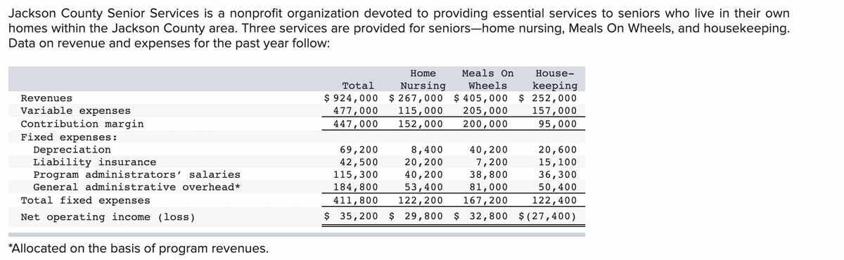 Jackson County Senior Services is a nonprofit organization devoted to providing essential services to seniors who live in their own
homes within the Jackson County area. Three services are provided for seniors-home nursing, Meals On Wheels, and housekeeping.
Data on revenue and expenses for the past year follow:
Home
Meals On
House-
keeping
$ 924,000 $ 267,000 $ 405,000 $ 252,000
157,000
95,000
Total
Nursing
Wheels
Revenues
Variable expenses
477,000
447,000
115,000
152,000
205,000
200,000
Contribution margin
Fixed expenses:
Depreciation
Liability insurance
Program administrators' salaries
General administrative overhead*
69,200
42,500
115,300
184,800
411,800
8,400
20,200
40,200
40,200
7,200
38,800
20,600
15,100
36,300
53,400
122,200
81,000
167,200
50,400
122,400
Total fixed expenses
Net operating income (loss)
$ 35,200 $ 29,800
$ 32,800 $ ( 27,400)
*Allocated on the basis of program revenues.
