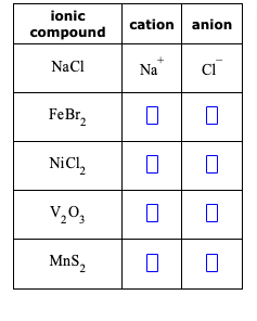 ionic
compound
NaCl
FeBr₂
NiCl₂
V₂03
MnS₂
cation
anion
Na CI
7
0
0
0
0