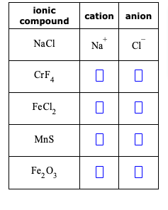 ionic
compound
NaCl
CrF4
FeCl₂
MnS
Fe₂O3
cation
Na
7
0
7
0
anion
CI
0