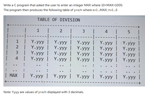 Write a C program that asked the user to enter an integer MAX where 10<MAX>1000.
The program then produces the following table of y=x/n where x=1 ..MAX; n=1 ..5
TABLE OF DIVISION
1 |
1
| Y.yyy |
2 | Y.yyy |
| Y.yyy |
4 | Y.yyy |
3
| MAX | Y.yyy
2 | 3
Y.yyy |
Y.yyy |
Y.yyy |
Y.yyy |
Y.yyy |
Y.yyy |
Y.yyy |
Y.yyy |
Y.yyy |
Y.yyy |
Note: Y.yyy are values of y=x/n displayed with 3 decimals.
4 | 5 |
Y.yyy | Y.yyy
Y.yyy |
Y.yyy
Y.yyy |
Y.yyy |
Y.yyy
Y.yyy
Y.yyy | Y.yyy