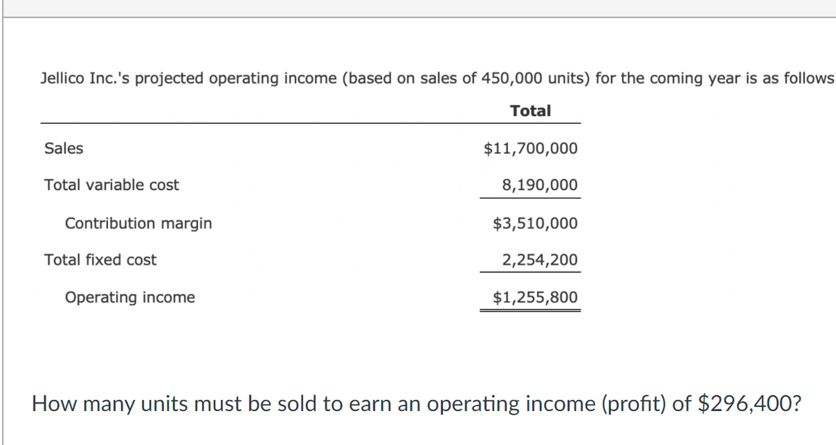 Jellico Inc.'s projected operating income (based on sales of 450,000 units) for the coming year is as follows
Total
Sales
$11,700,000
Total variable cost
8,190,000
Contribution margin
$3,510,000
Total fixed cost
2,254,200
Operating income
$1,255,800
How many units must be sold to earn an operating income (profit) of $296,400?
