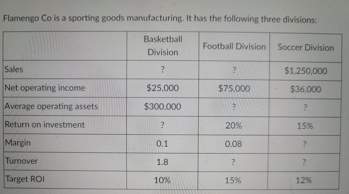 Flamengo Co is a sporting goods manufacturing. It has the following three divisions:
Basketball
Football Division
Soccer Division
Division
Sales
$1,250,000
Net operating income
$25,000
$75,000
$36,000
Average operating assets
$300,000
Return on investment
20%
15%
Margin
0.1
0.08
Turnover
1.8
Target ROI
10%
15%
12%
