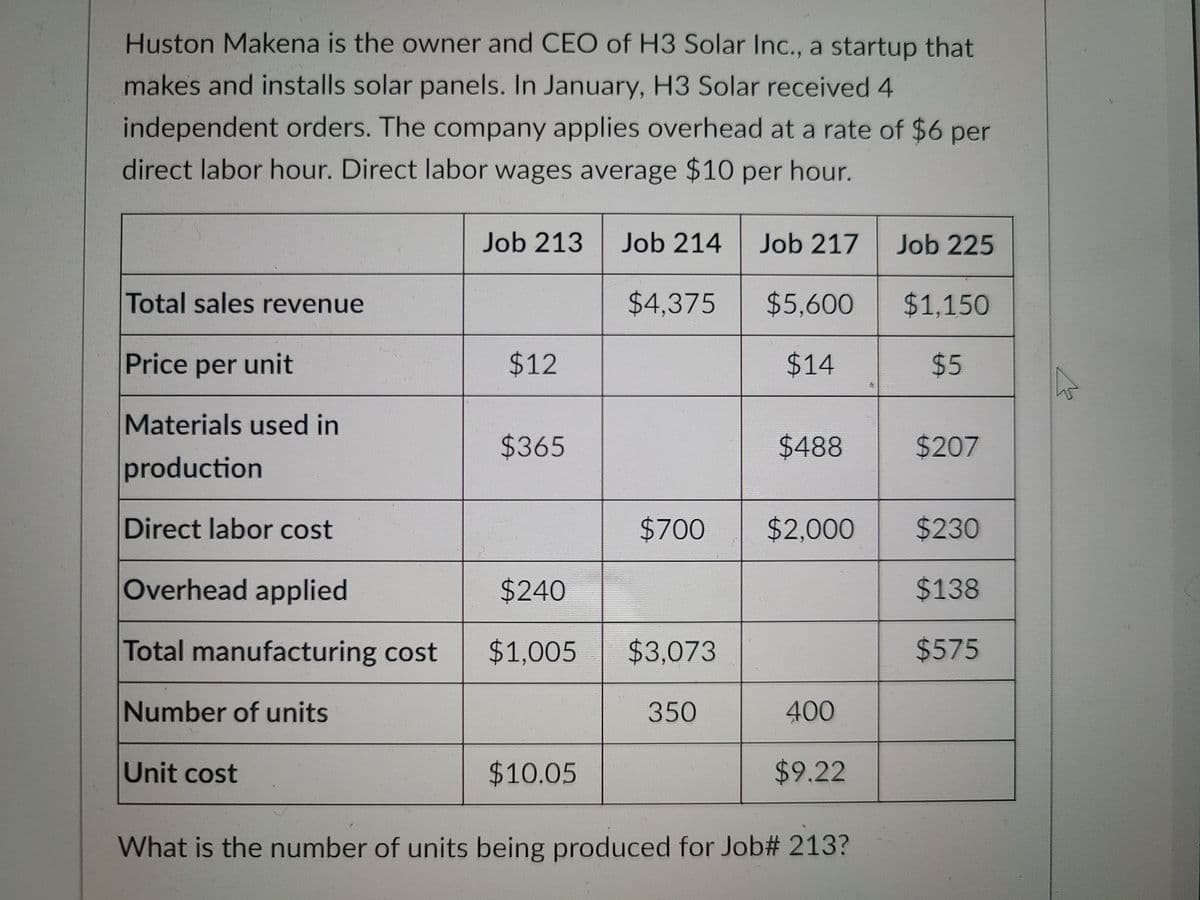 Huston Makena is the owner and CEO of H3 Solar Inc., a startup that
makes and installs solar panels. In January, H3 Solar received 4
independent orders. The company applies overhead at a rate of $6 per
direct labor hour. Direct labor wages average $10 per hour.
Job 213
Job 214
Job 217
Job 225
Total sales revenue
$4,375
$5,600
$1,150
Price per unit
$12
$14
%245
Materials used in
$365
$488
$4207
production
Direct labor cost
$700
$2,000
$230
Overhead applied
$240
$138
Total manufacturing cost
$1,005
$3,073
$575
Number of units
350
400
Unit cost
$10.05
$9.22
What is the number of units being produced for Job# 213?
