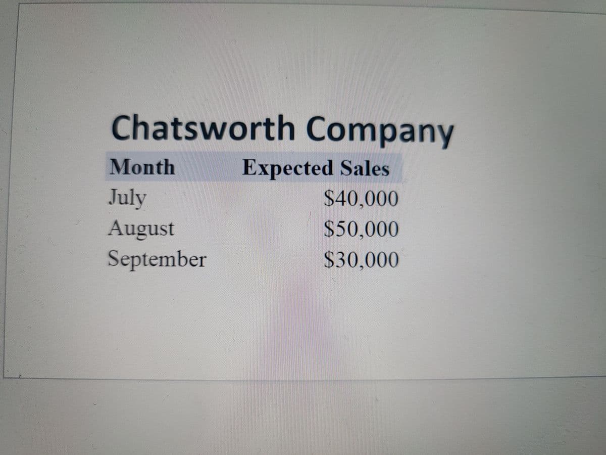 Chatsworth Company
Month
Expected Sales
July
$40,000
August
$50.000
September
$30,000

