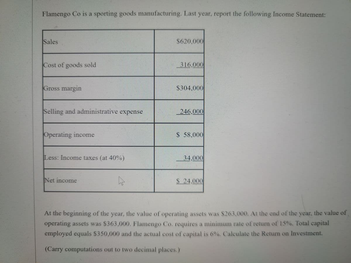 Flamengo Co is a sporting goods manufacturing. Last year, report the following Income Statement:
Sales
$620,000
Cost of goods sold
316,000
Gross margin
$304,000
Selling and administrative expense
246,000
Operating income
$ 58,000
Less: Income taxes (at 40%)
34,000
Net income
$ 24,000
At the beginning of the year, the value of operating assets was $263,000. At the end of the year, the value of
operating assets was $363,000. Flamengo Co. requires a minimum rate of return of 15%. Total capital
employed equals $350,000 and the actual cost of capital is 6%, Calculate the Return on Investment.
(Carry computations out to two decimal places.)
