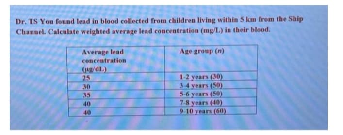 Dr. TS You found lead in blood collected from children living within 5 km from the Ship
Channel. Calculate weighted average lead concentration (mg/L) in their blood.
Age group (n)
Average lead
concentration
(1ug/dL)
25
1-2 years (30)
3-4 years (50)
5-6 years (50)
7-8 years (40)
9-10 years (60)
30
35
40
40
