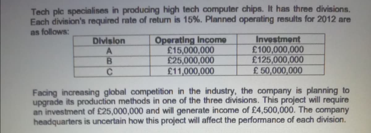 Tech plc specialises in producing high tech computer chips. It has three divisions.
Each division's required rate of return is 15%. Planned operating results for 2012 are
as follows:
Operating Income
£15,000,000
£25,000,000
£11,000,000
Investment
£100,000,000
£125,000,000
£ 50,000,000
Division
B.
Facing increasing global competition in the industry, the company is planning to
upgrade its production methods in one of the three divisions. This project will require
an investment of £25,000,000 and will generate income of £4,500,000. The company
headquarters is uncertain how this project will affect the performance of each division.
