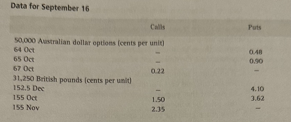 Data for September 16
Calls
Puts
50,000 Australian dollar options (cents per unit)
64 Oct
65 Oct
67 Oct
31,250 British pounds (cents per unit)
152.5 Dec
155 Oct
155 Nov
0.48
0.90
0.22
1
4.10
1.50
3.62
2.35