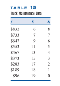 TABLE 15
Truck Maintenance Data
$832
6
8
$733
7
7
$647
9
6.
$553
11
5
$467
13
4
$373
15
3
$283
17
2
$189
18
1
$96
19
