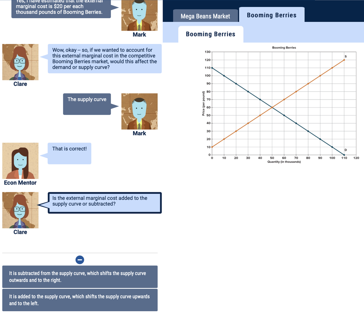 Tes, i Tlave estimiateu tiiat tiie extemidl
marginal cost is $20 per each
thousand pounds of Booming Berries.
Mega Beans Market
Booming Berries
Mark
Booming Berries
Booming Berries
Wow, okay - so, if we wanted to account for
this external marginal cost in the competitive
Booming Berries market, would this affect the
demand or supply curve?
130
S
DO
120-
110
100
Clare
90
80
The supply curve
70
60
50
40
30
Mark
20
10
That is correct!
D
10
20
30
40
50
60
70
80
90
100
110
120
Quantity (in thousands)
Econ Mentor
Is the external marginal cost added to the
supply curve or subtracted?
DO
Clare
It is subtracted from the supply curve, which shifts the supply curve
outwards and to the right.
It is added to the supply curve, which shifts the supply curve upwards
and to the left.
Price (per pound)
