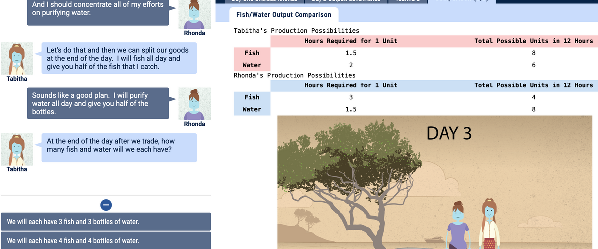 And I should concentrate all of my efforts
on purifying water.
Fish/Water Output Comparison
Tabitha's Production Possibilities
Rhonda
Hours Required for 1 Unit
Total Possible Units in 12 Hours
Let's do that and then we can split our goods
at the end of the day. I will fish all day and
give you half of the fish that I catch.
Fish
1.5
8.
Water
2
6.
Rhonda's Production Possibilities
Tabitha
Hours Required for 1 Unit
Total Possible Units in 12 Hours
Sounds like a good plan. I will purify
water all day and give you half of the
bottles.
Fish
3
4
Water
1.5
8
Rhonda
DAY 3
At the end of the day after we trade, how
many fish and water will we each have?
Tabitha
We will each have 3 fish and 3 bottles of water.
We will each have 4 fish and 4 bottles of water.
