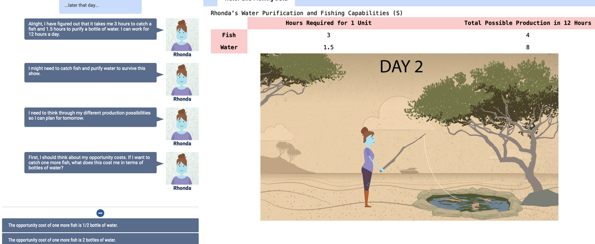 .later that day...
Rhonda's Water Purification and Fishing Capabilities (S)
Hours Required for 1 Unit
Total Possible Production in 12 Hours
Alright, I have figured out that it takes me 3 hours to catch a
fish and 1.5 hours to purify a bottle of water. I can work for
12 hours a day.
Fish
3
4
Water
1.5
8
Rhonda
DAY 2
I might need to catch fish and purify water to survive this
show.
Rhonda
I need to think through my different production possibilities
so I can plan for tomorrow.
Rhonda
First, I should think about my opportunity costs. If I want to
catch one more fish, what does this cost me in terms of
bottles of water?
Rhonda
The opportunity cost of one more fish is 1/2 bottle of water.
The opportunity cost of one more fish is 2 bottles of water.
