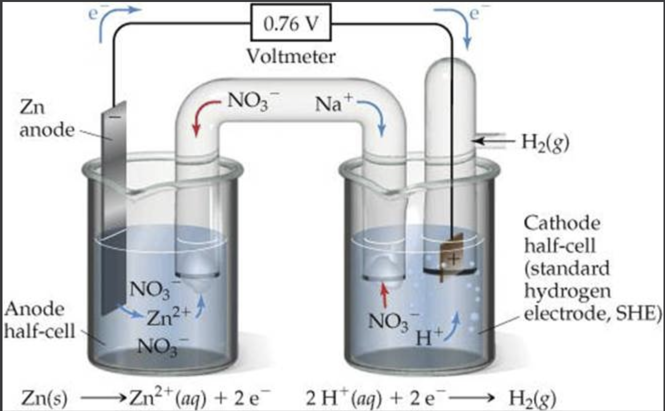0.76 V
Voltmeter
NO3
Na+
Zn
anode
Н.(8)
Cathode
half-cell
NO3
Zn2+
(standard
hydrogen
electrode, SHE)
Anode
half-cell
NO3
NO
Zn(s) Zn²*(aq) + 2 e
2 H*(aq) + 2 e¯ → H2(g)
