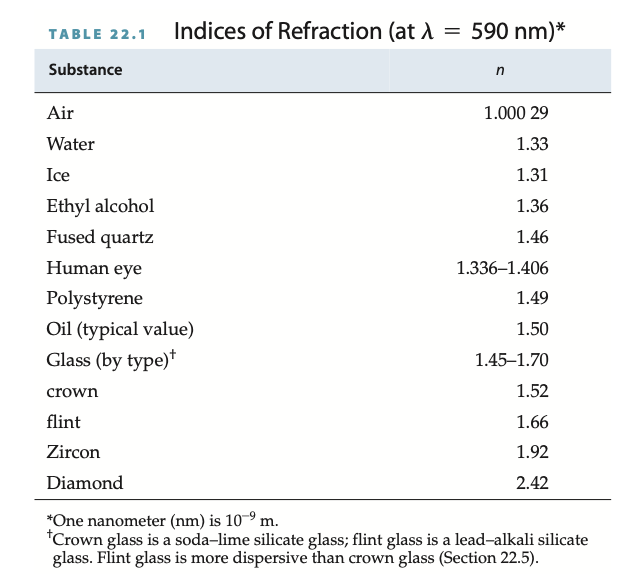 TABLE 22.1 Indices of Refraction (at A = 590 nm)*
Substance
Air
1.000 29
Water
1.33
Ice
1.31
Ethyl alcohol
Fused quartz
1.36
1.46
Human eye
1.336–1.406
Polystyrene
1.49
Oil (typical value)
1.50
Glass (by type)*
1.45–1.70
crown
1.52
flint
1.66
Zircon
1.92
Diamond
2.42
*One nanometer (nm) is 10-9 m.
*Crown glass is a soda-lime silicate glass; flint glass is a lead-alkali silicate
glass. Flint glass is more dispersive than crown glass (Section 22.5).
