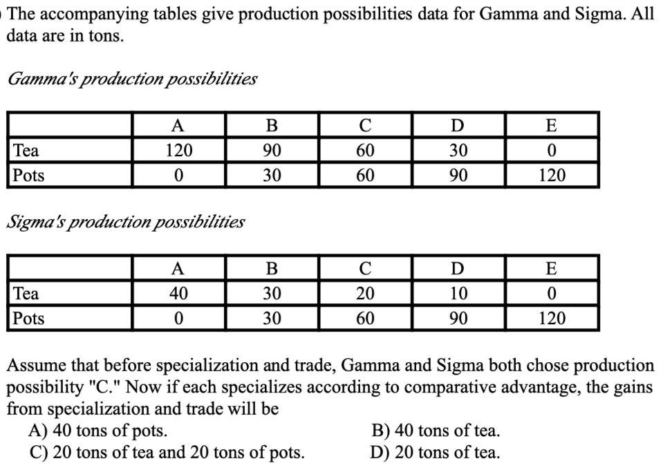 The accompanying tables give production possibilities data for Gamma and Sigma. All
data are in tons.
Gamma's production possibilities
A
C
D
E
Tea
120
90
60
30
Pots
30
60
90
120
Sigma's production possibilities
A
C
D
E
Tea
40
30
20
10
Pots
30
60
90
120
Assume that before specialization and trade, Gamma and Sigma both chose production
possibility "C." Now if each specializes according to comparative advantage, the gains
from specialization and trade will be
A) 40 tons of pots.
C) 20 tons of tea and 20 tons of pots.
B) 40 tons of tea.
D) 20 tons of tea.
